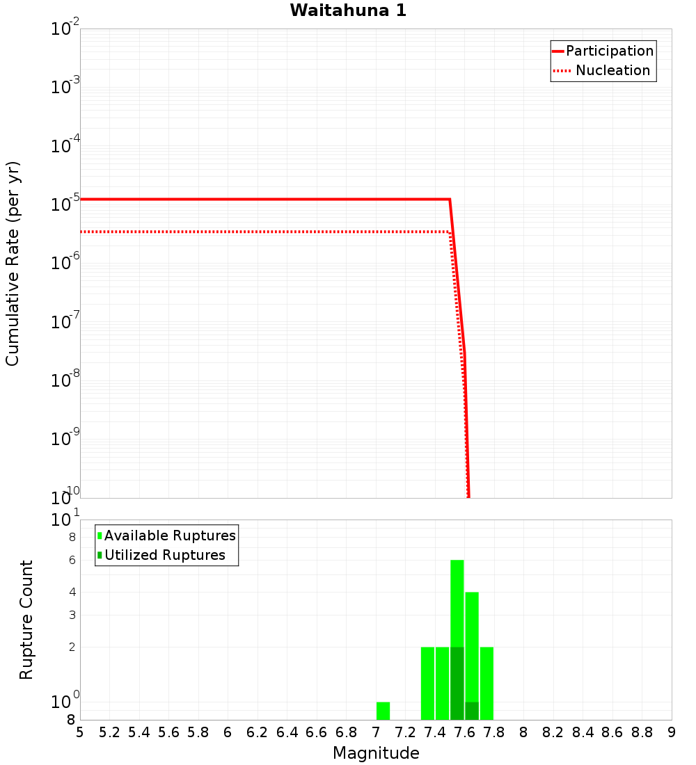Cumulative Plot