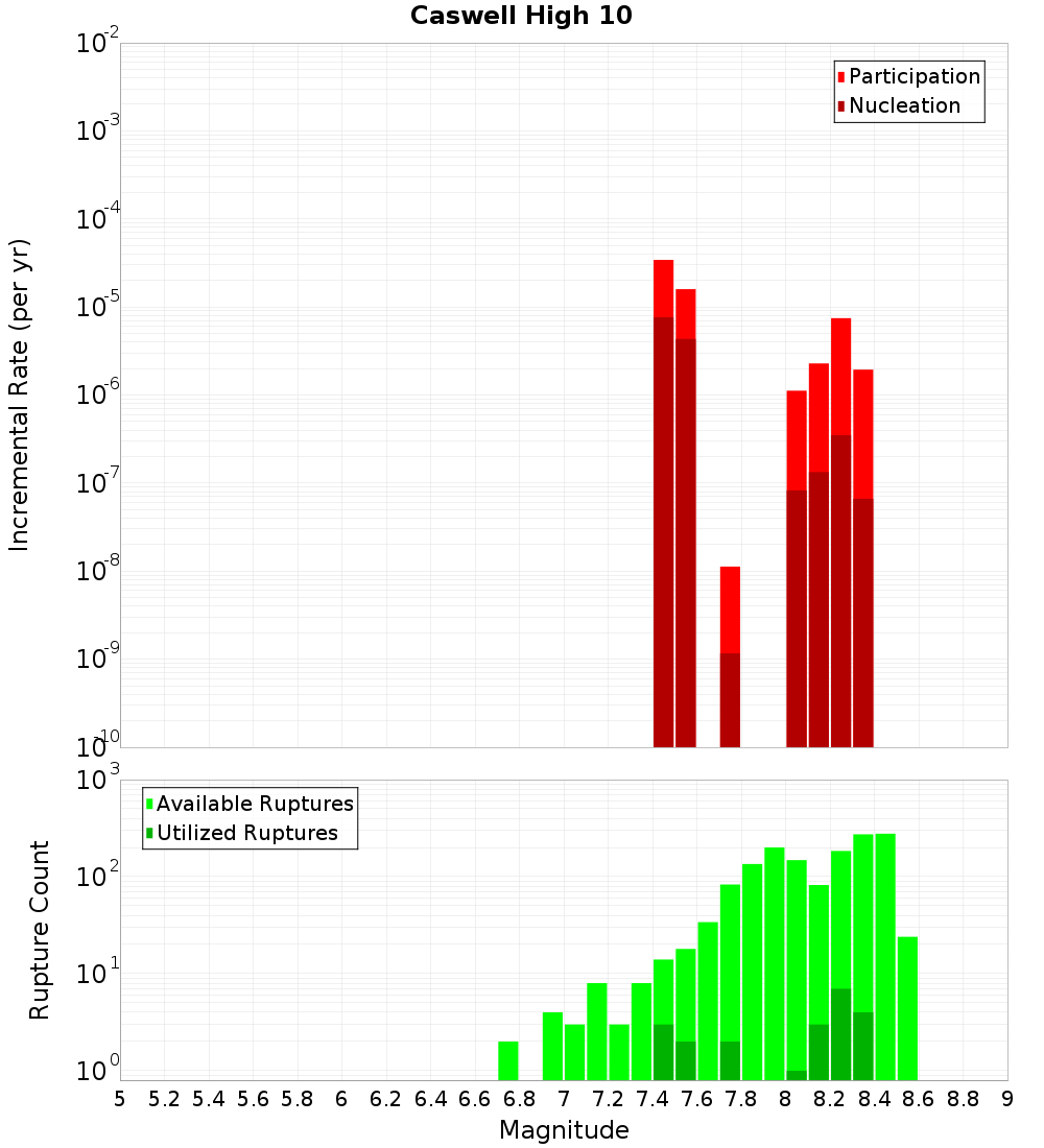 Incremental Plot