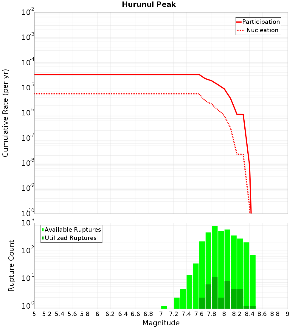 Cumulative Plot