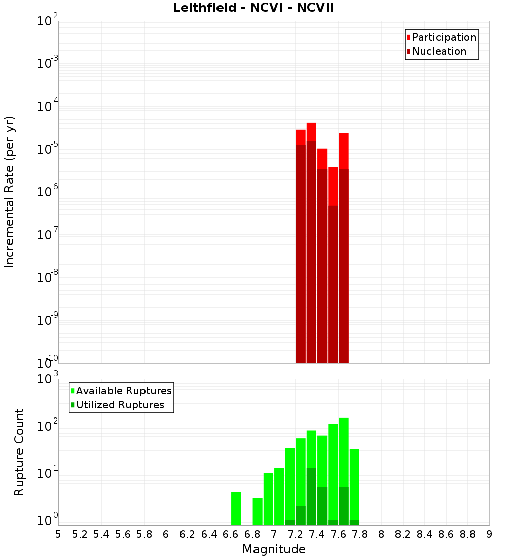 Incremental Plot