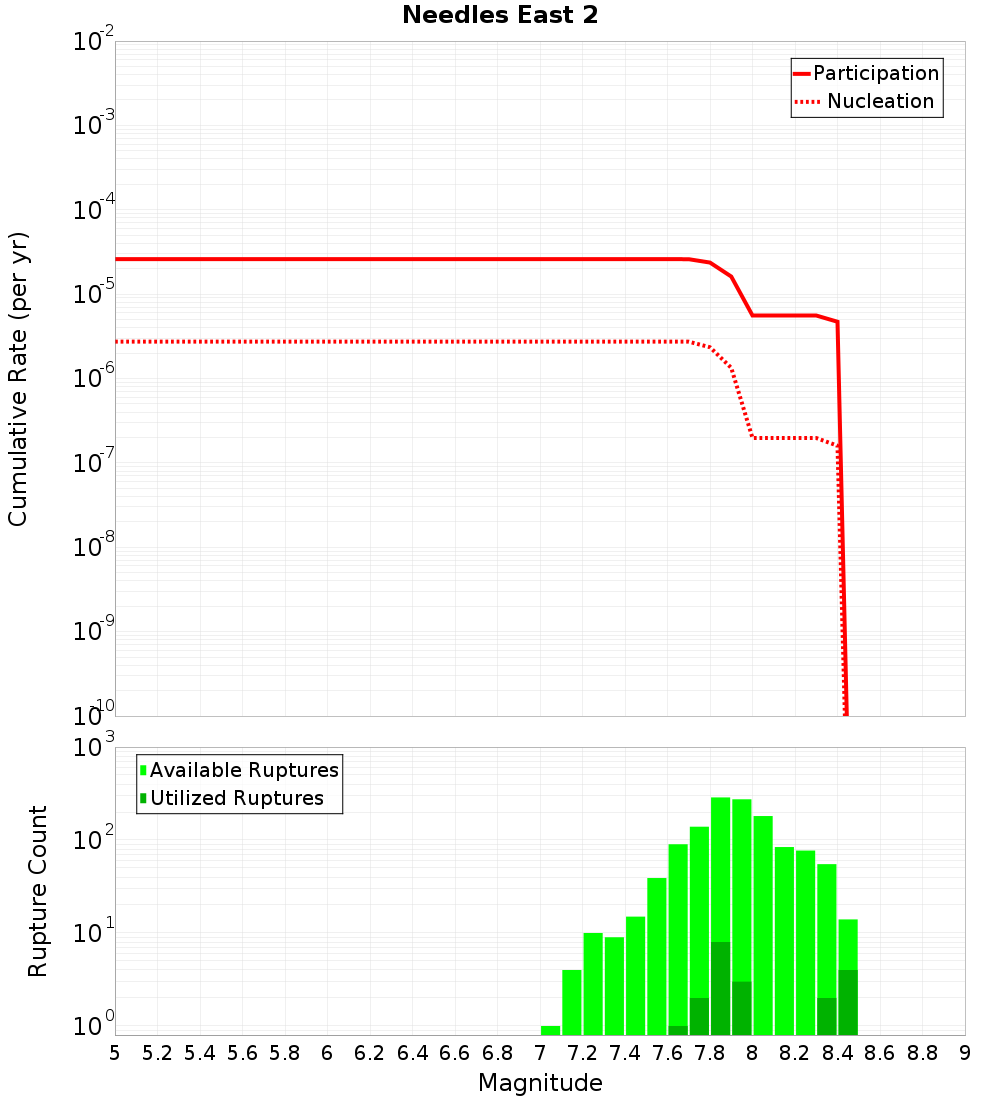 Cumulative Plot