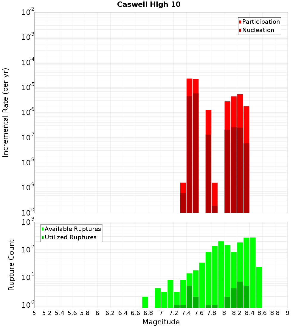 Incremental Plot