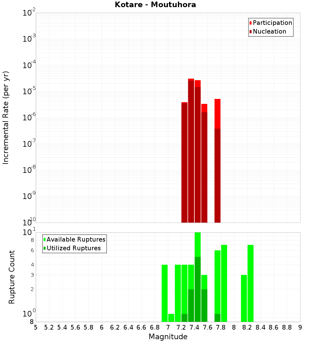 Incremental Plot