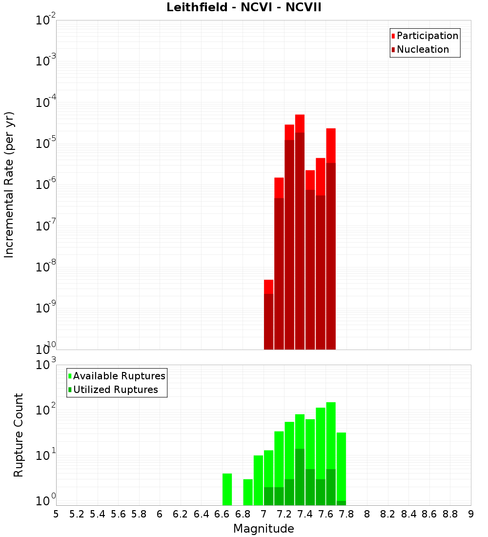 Incremental Plot