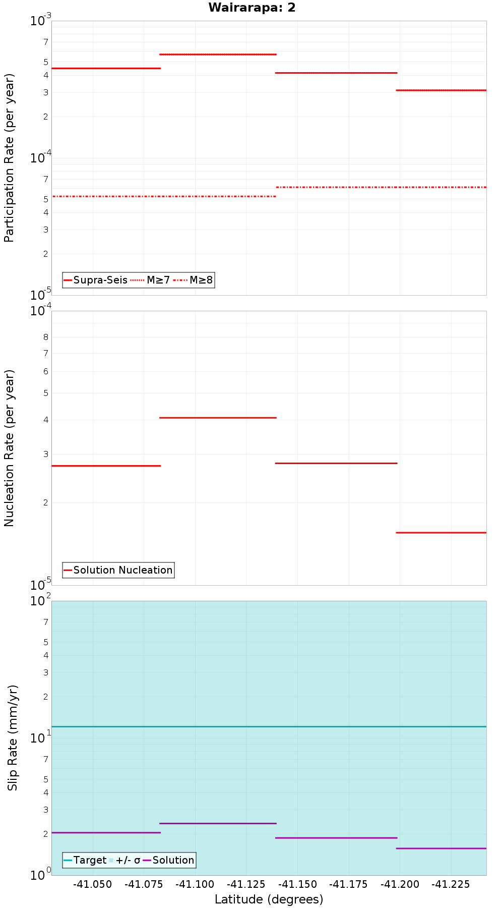 Along-strike plot
