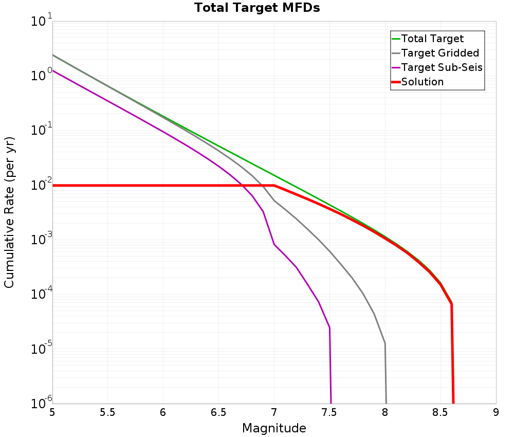 Cumulative Plot