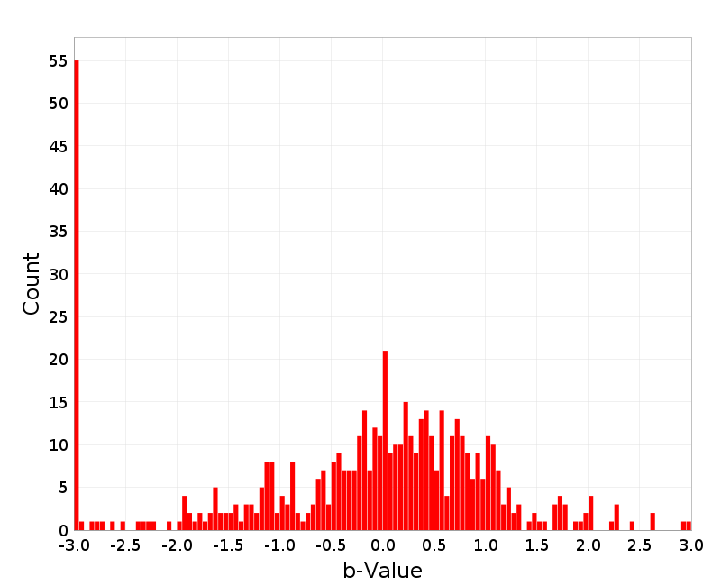 Histogram