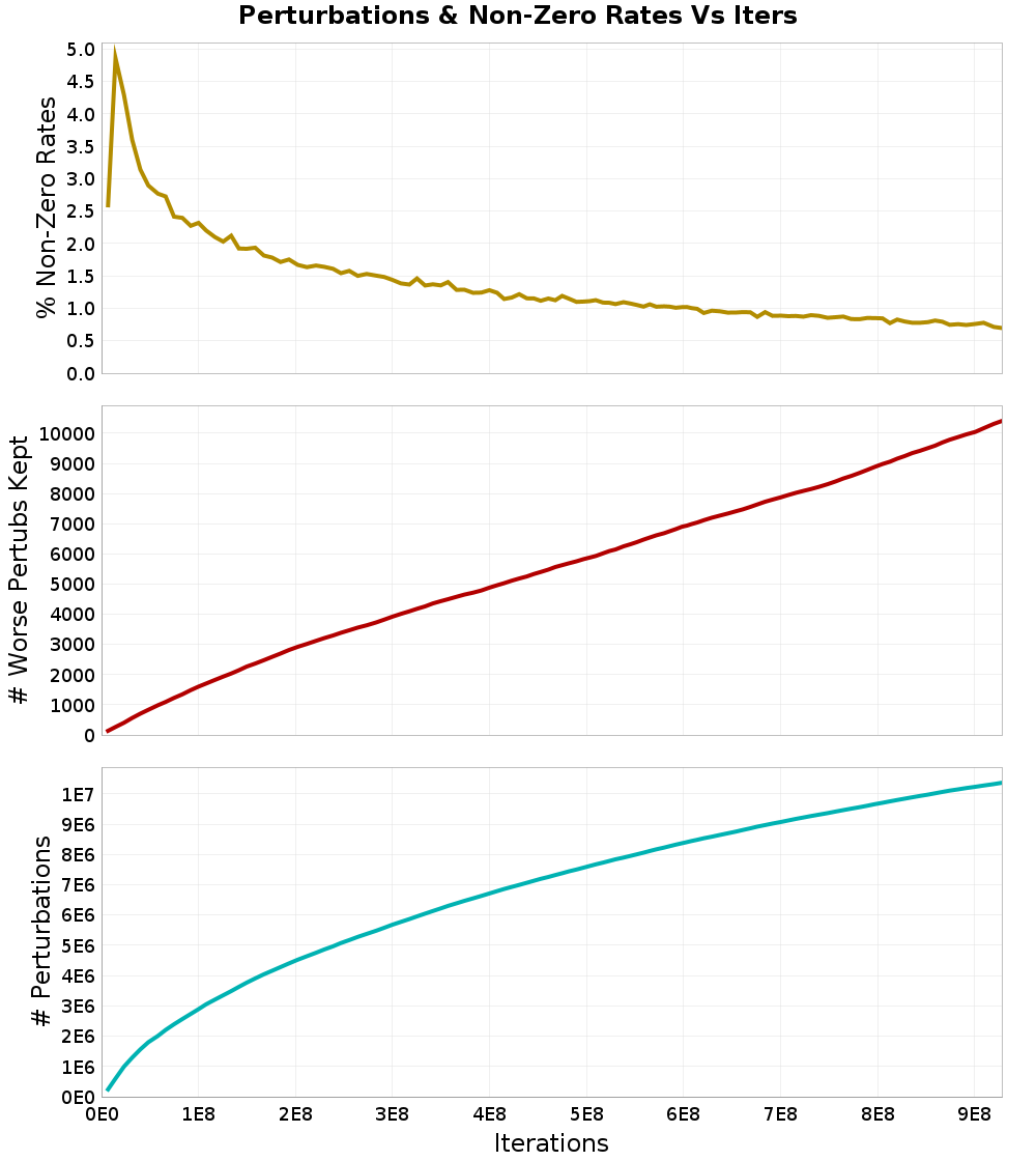 Perturbations