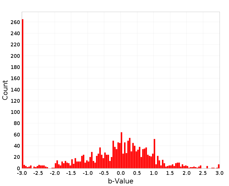 Histogram