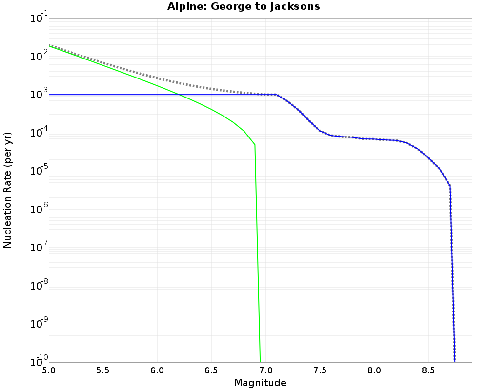 Alpine George to Jacksons cumulative nucleation 