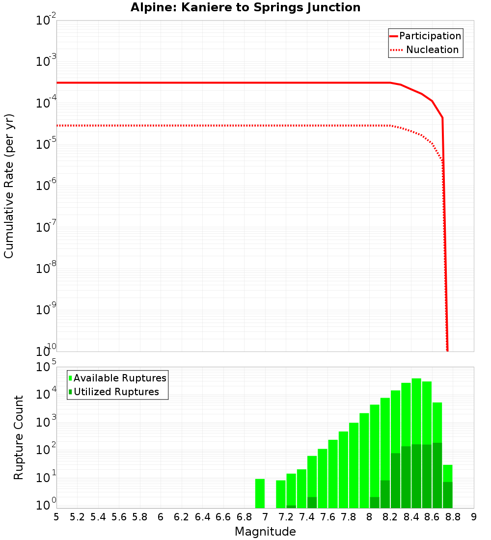 Cumulative Plot