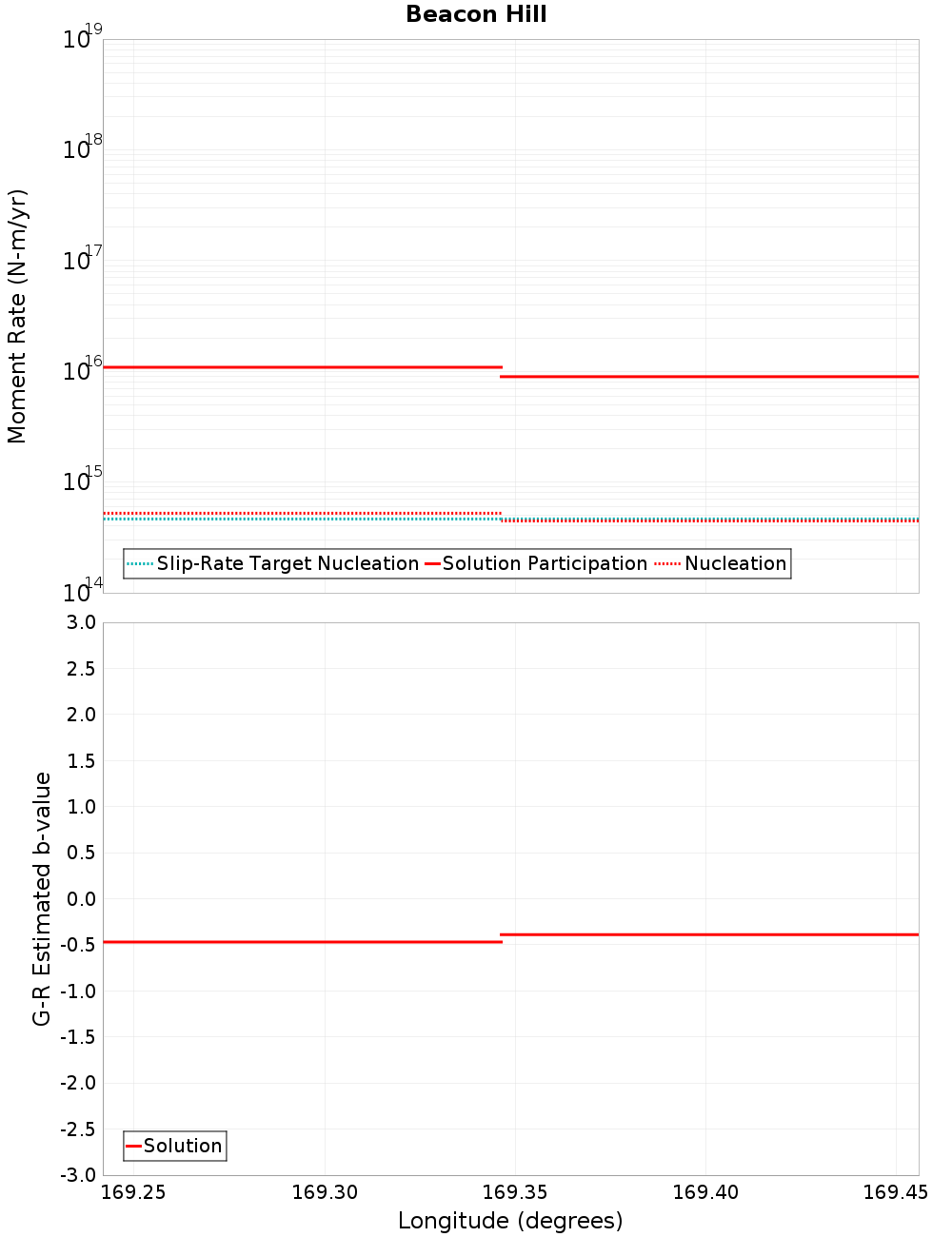 Along-strike plot