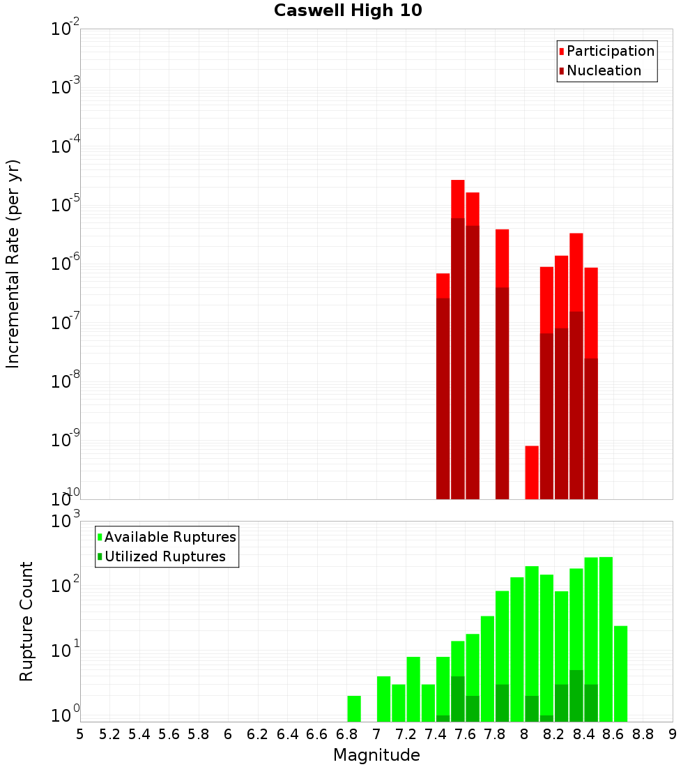 Incremental Plot