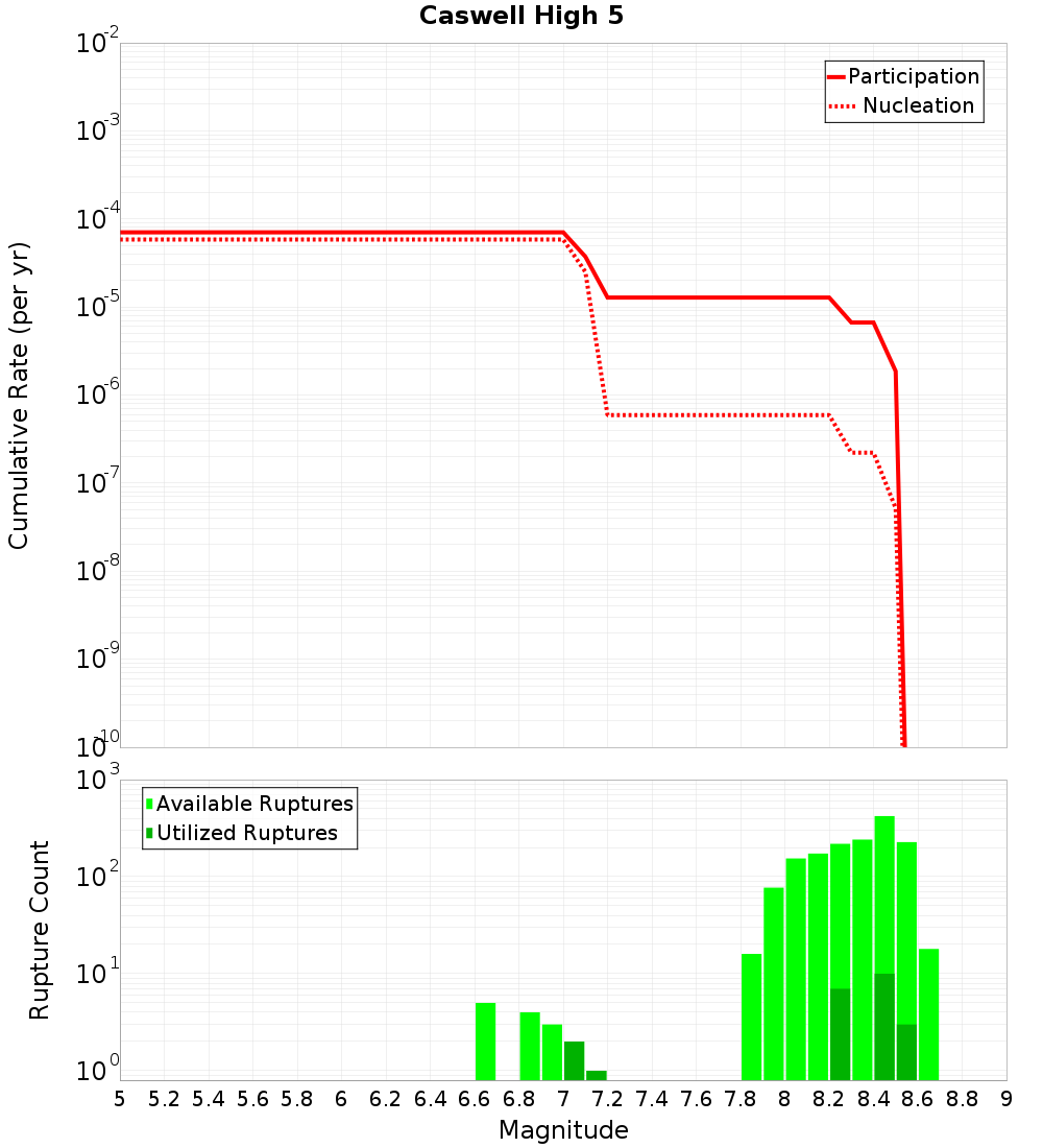 Cumulative Plot
