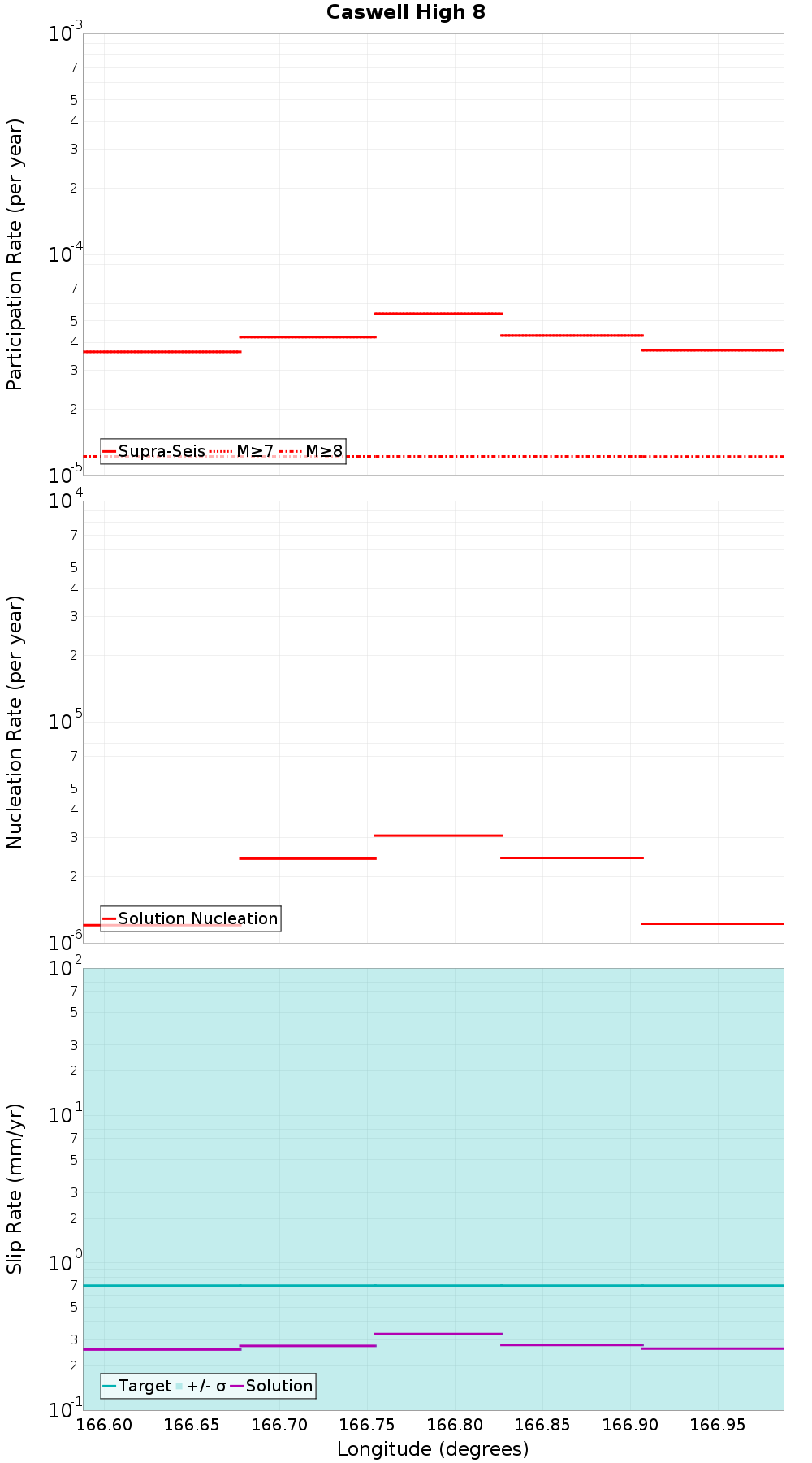 Along-strike plot