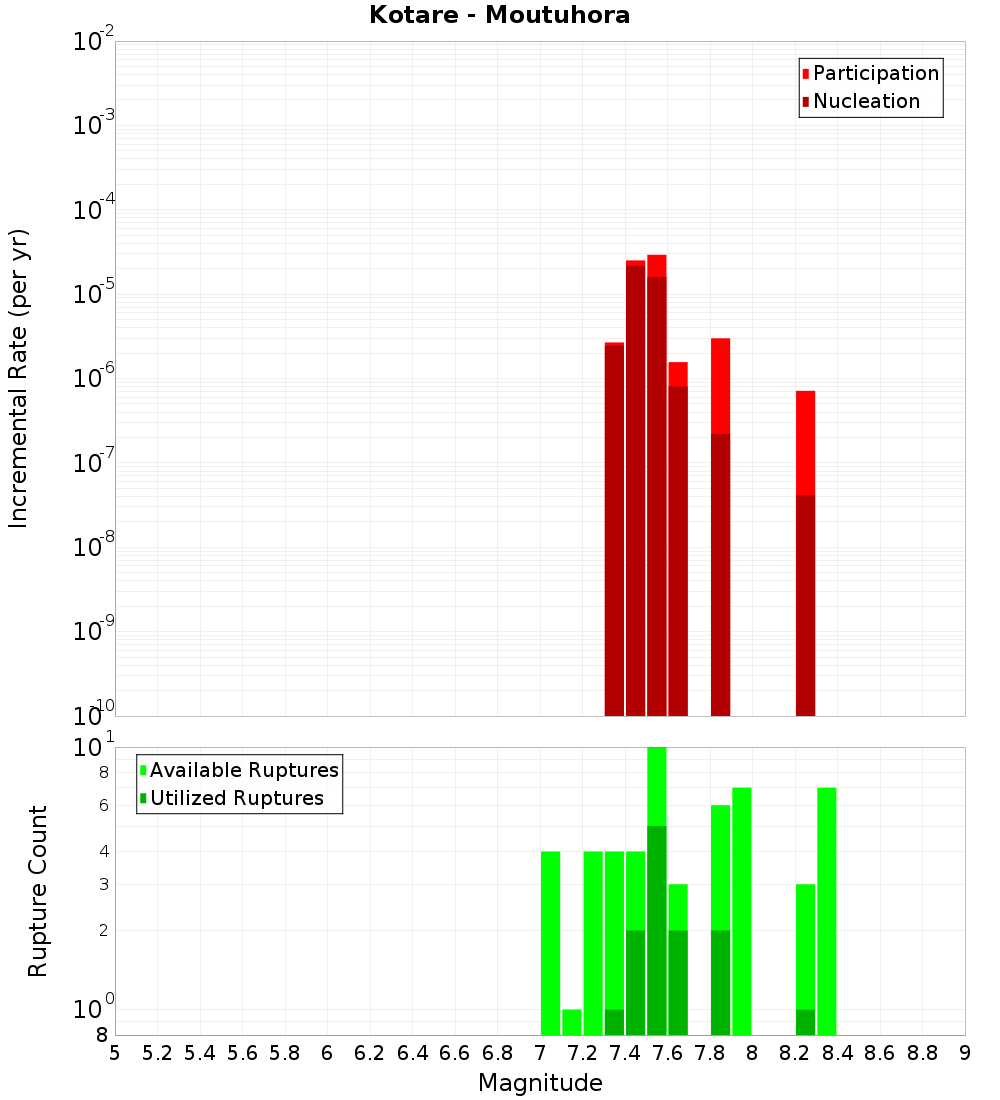 Incremental Plot
