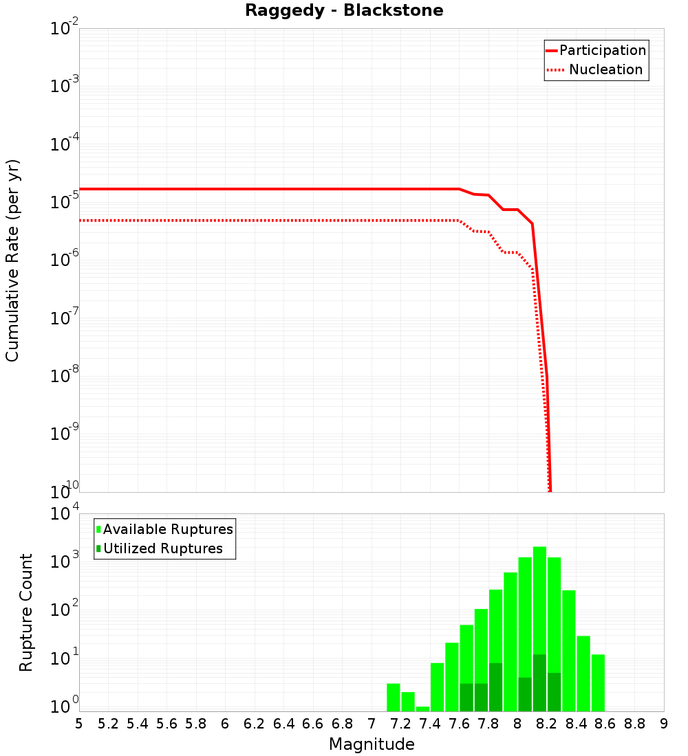 Cumulative Plot