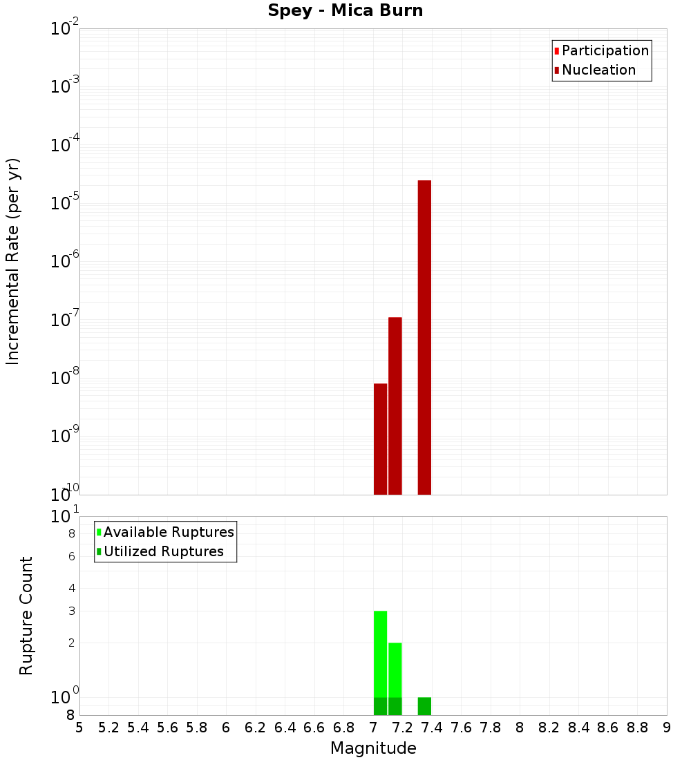 Incremental Plot