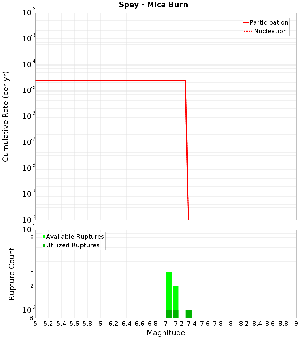 Cumulative Plot