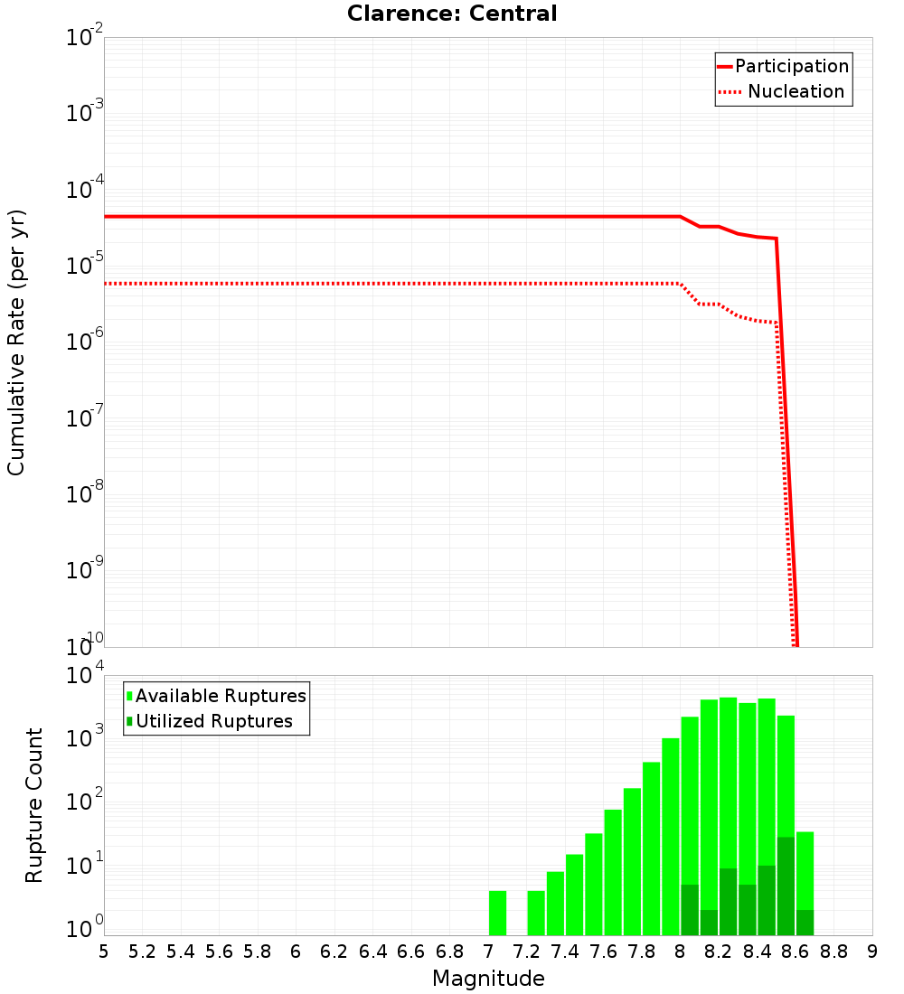 Cumulative Plot