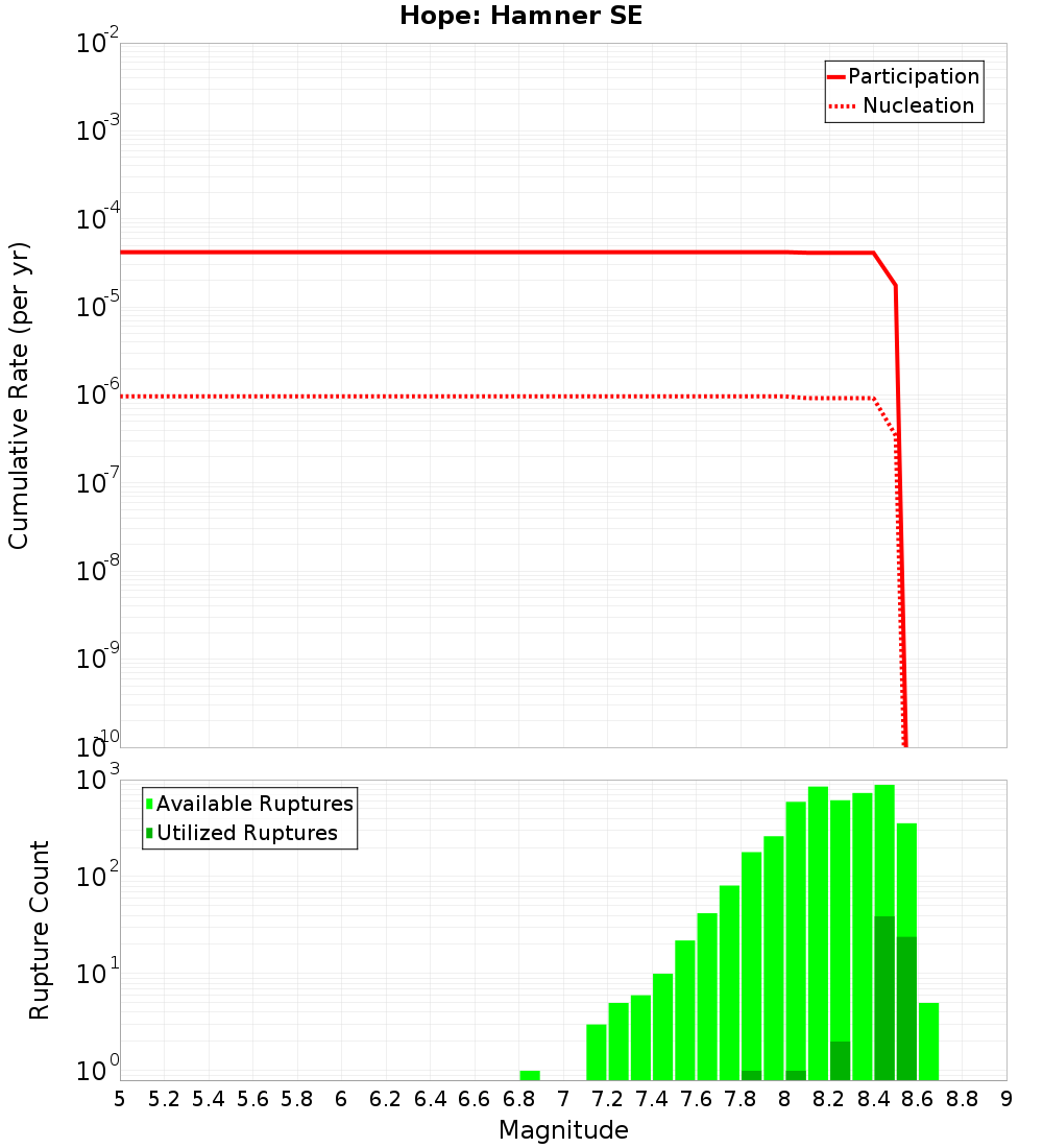 Cumulative Plot