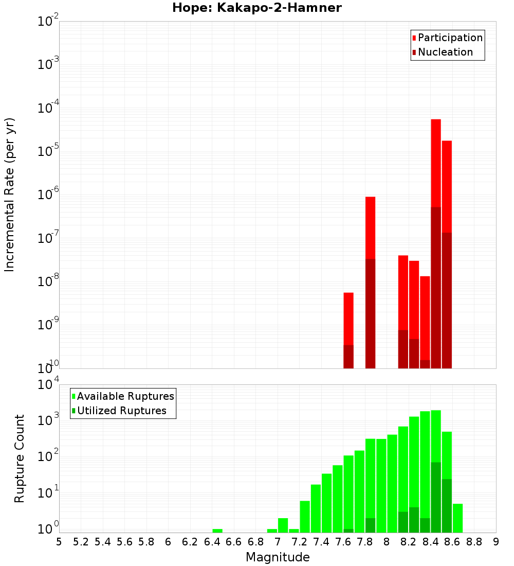 Incremental Plot