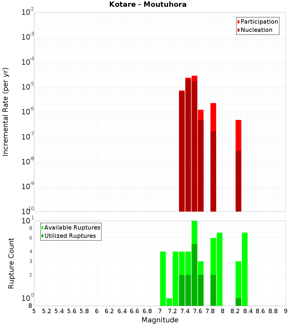 Incremental Plot