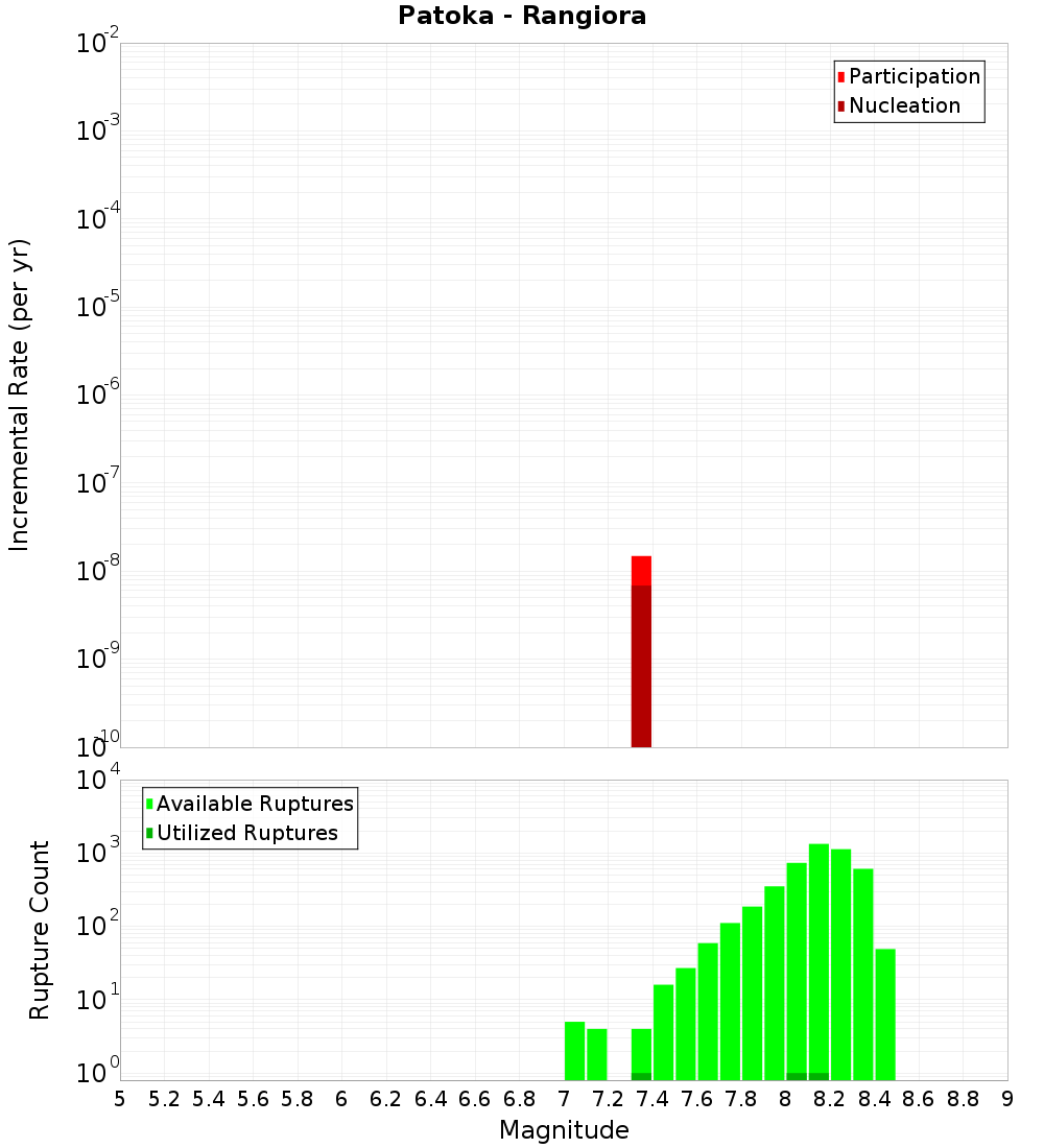 Incremental Plot
