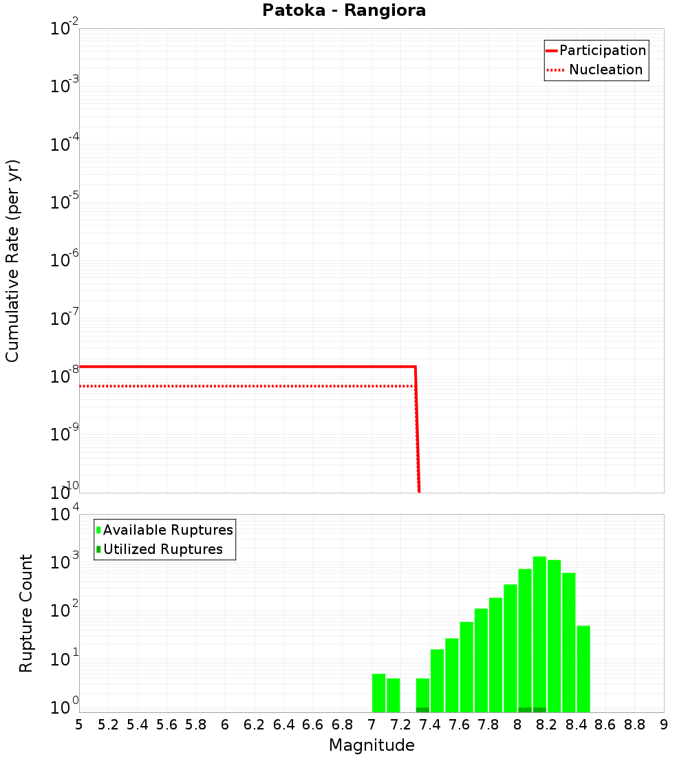 Cumulative Plot
