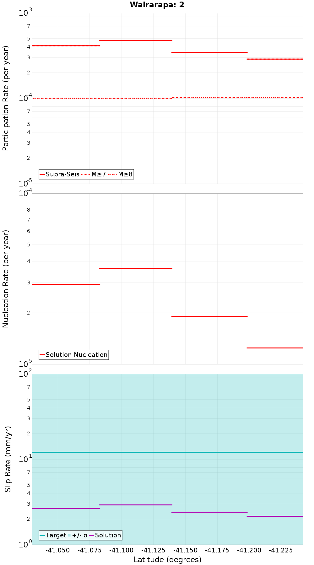 Along-strike plot