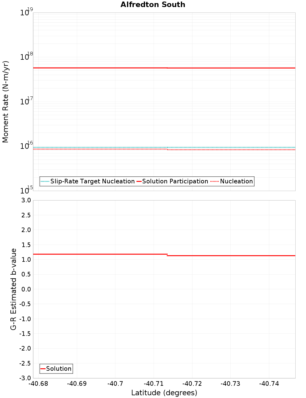 Along-strike plot