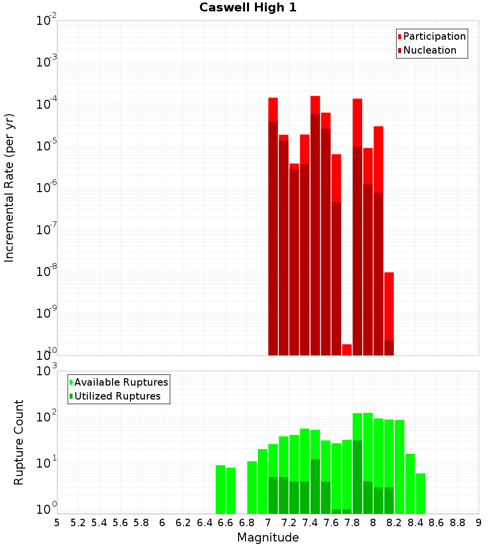 Incremental Plot