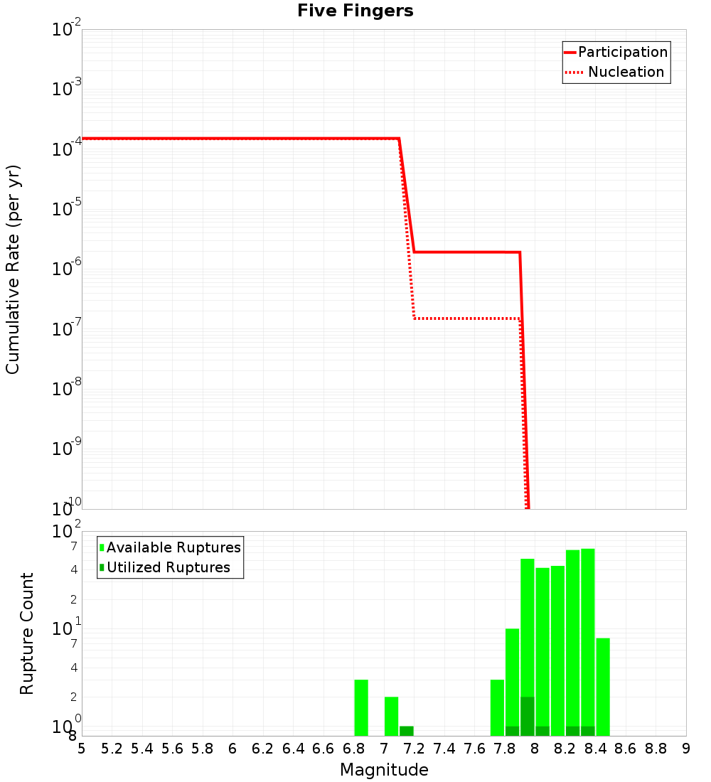 Cumulative Plot