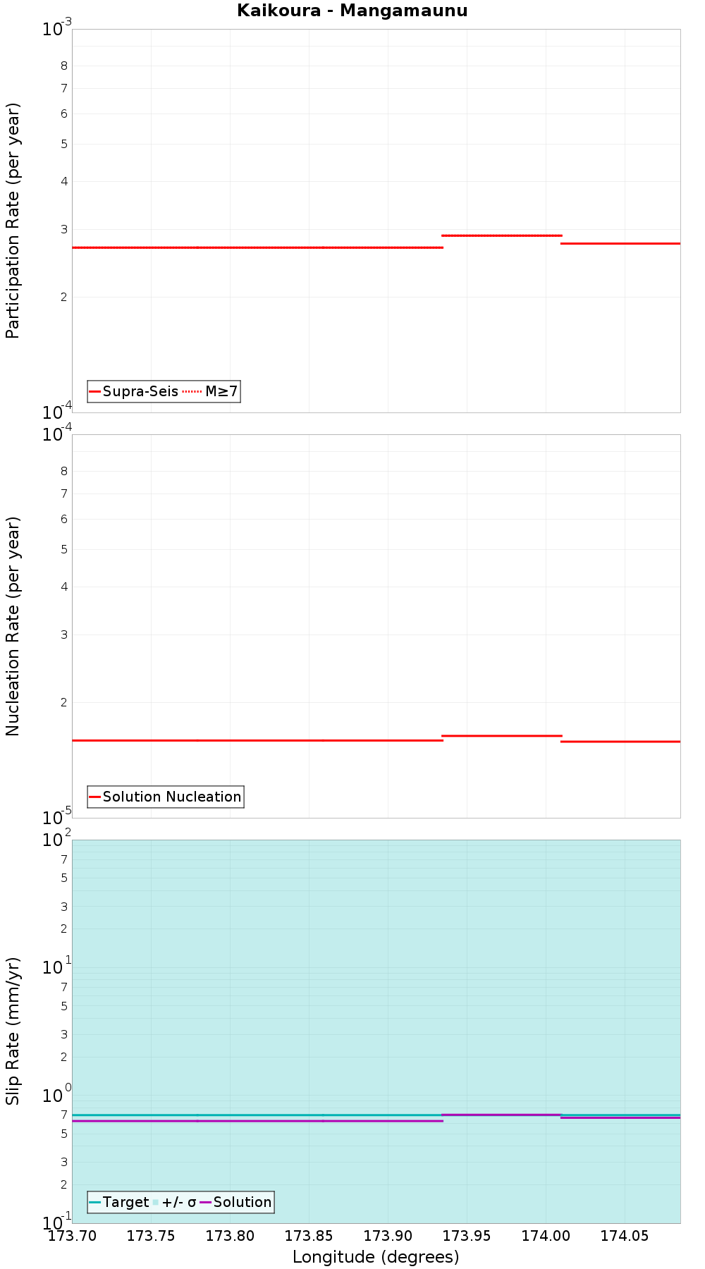 Along-strike plot