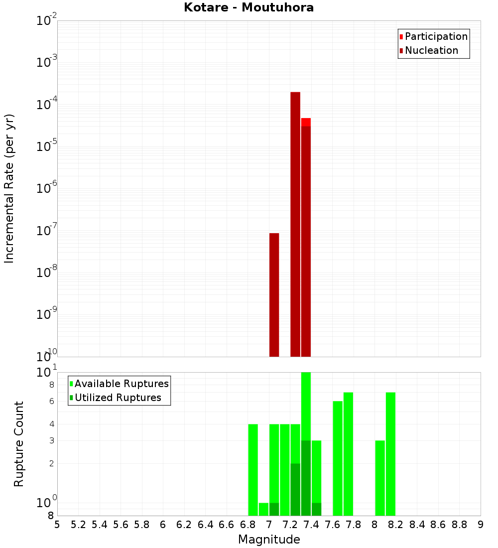 Incremental Plot