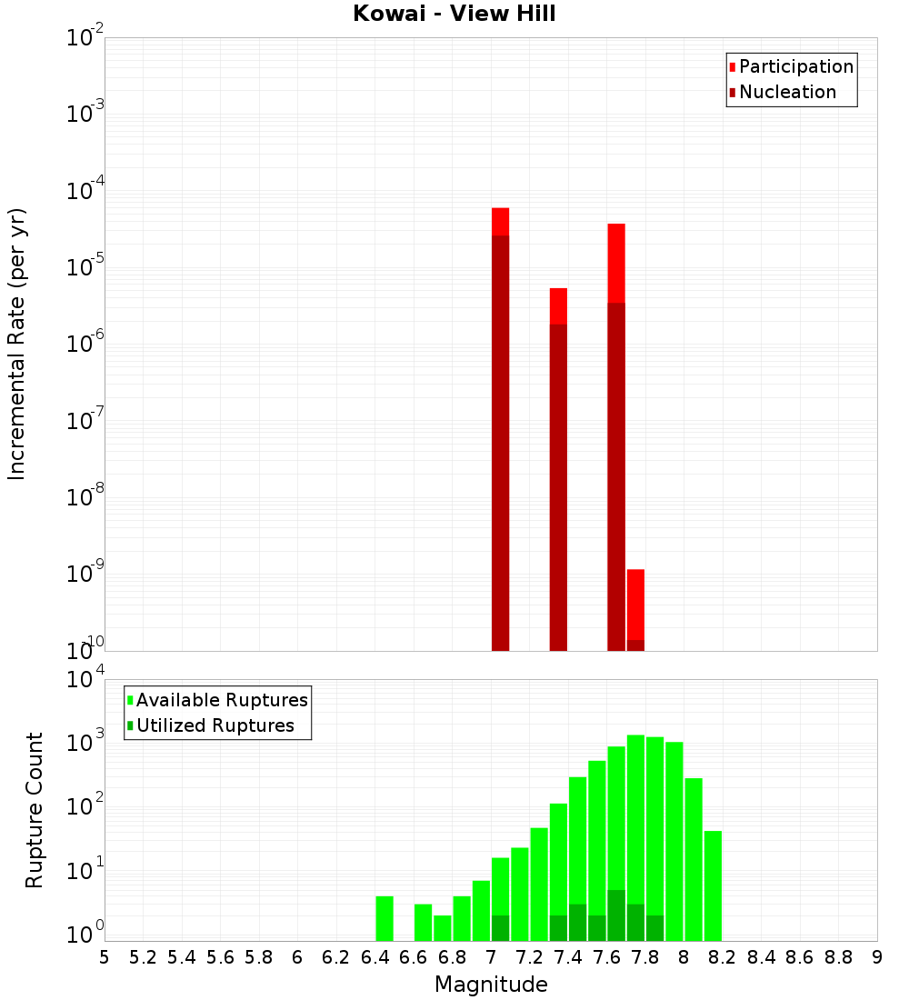 Incremental Plot