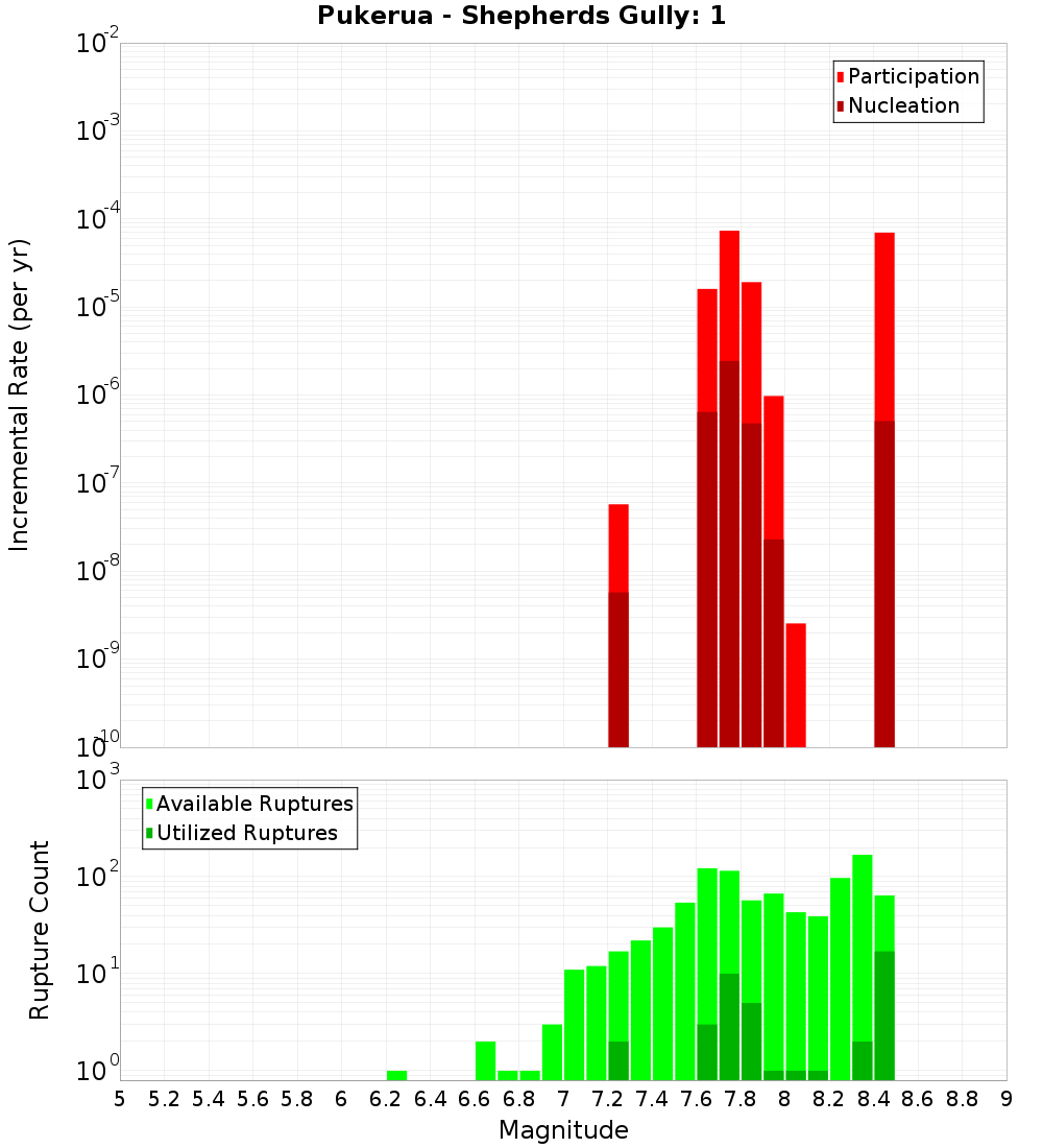 Incremental Plot