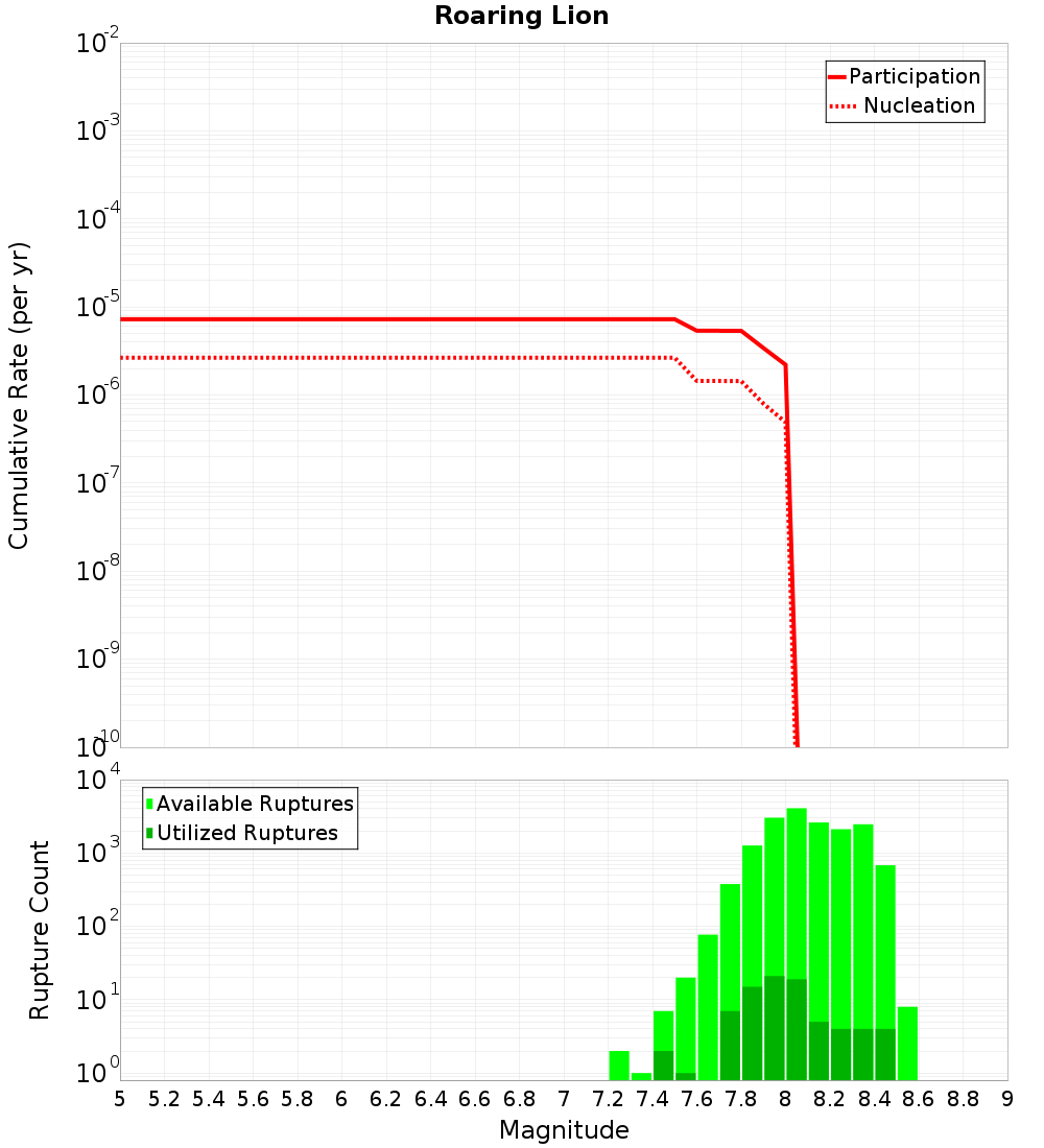 Cumulative Plot