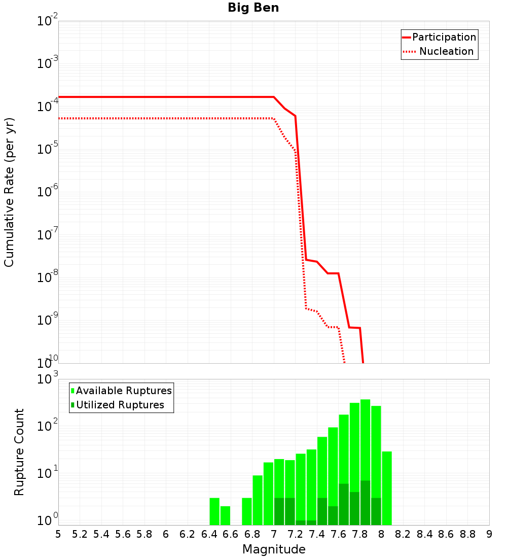 Cumulative Plot