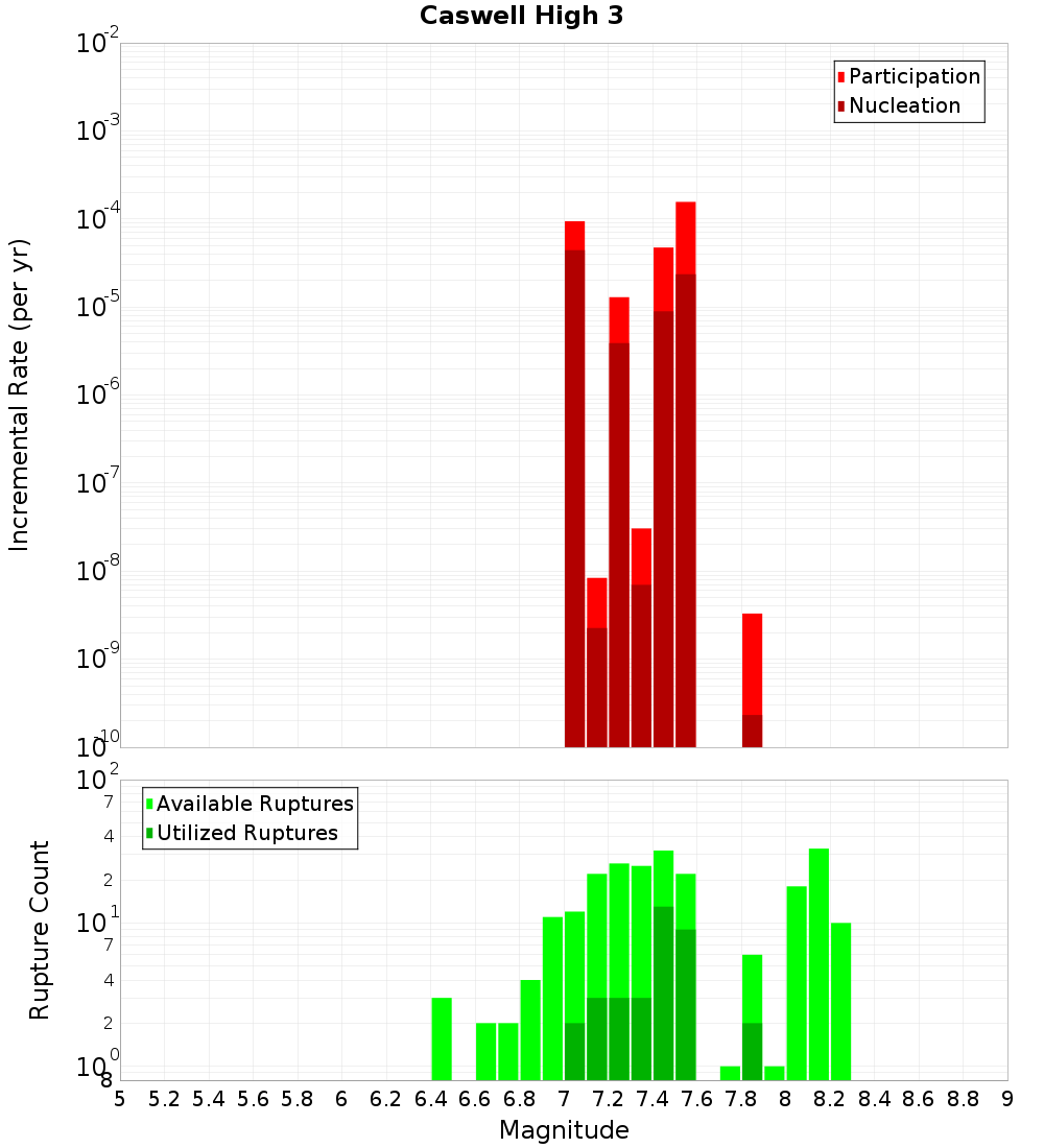 Incremental Plot
