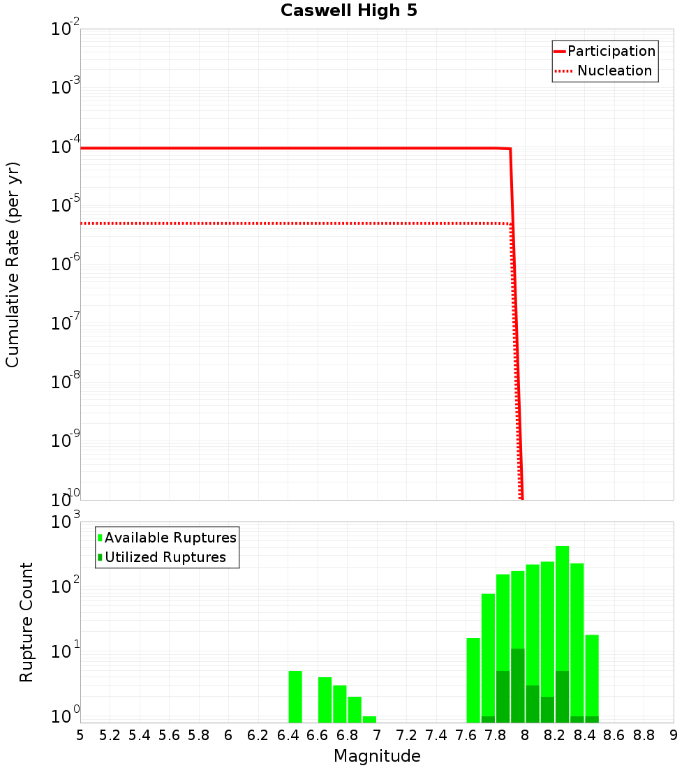 Cumulative Plot