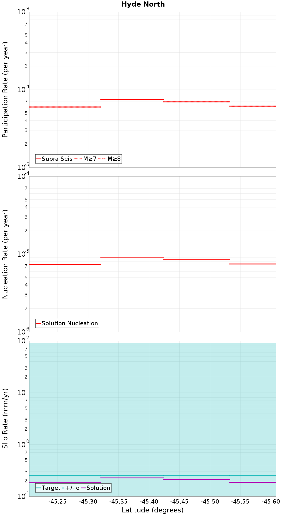 Along-strike plot