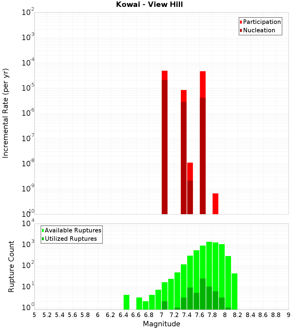 Incremental Plot