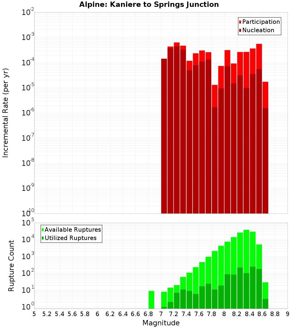 Incremental Plot