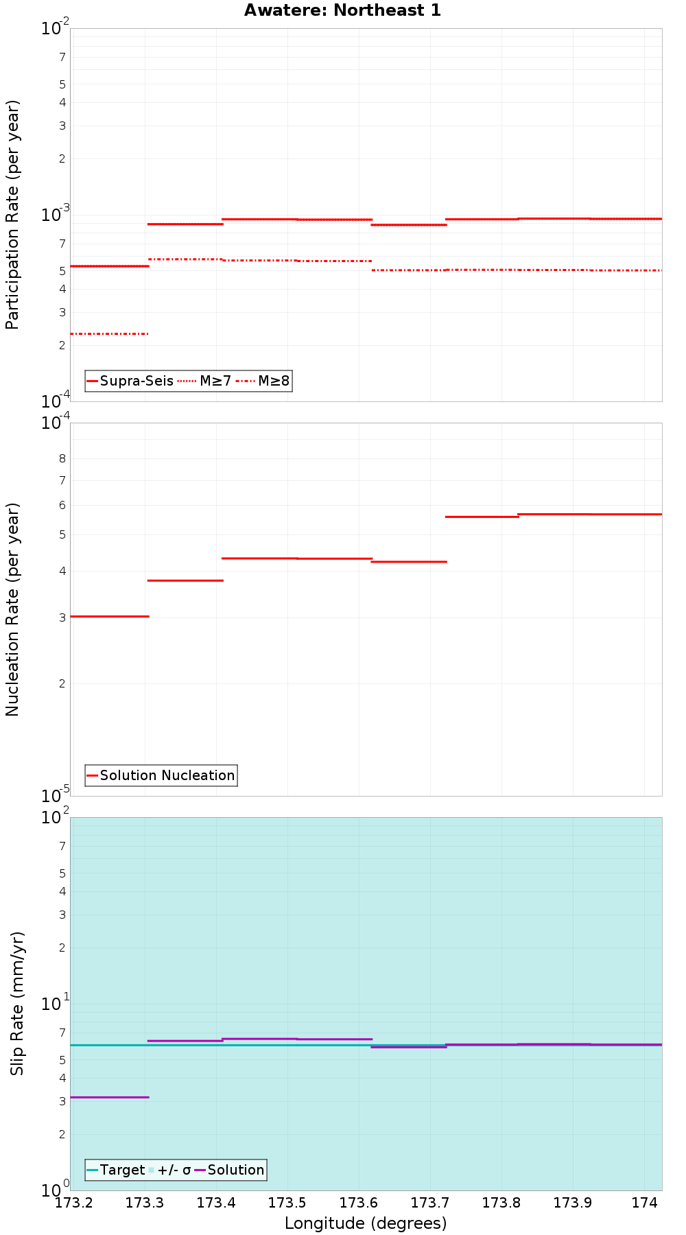 Along-strike plot