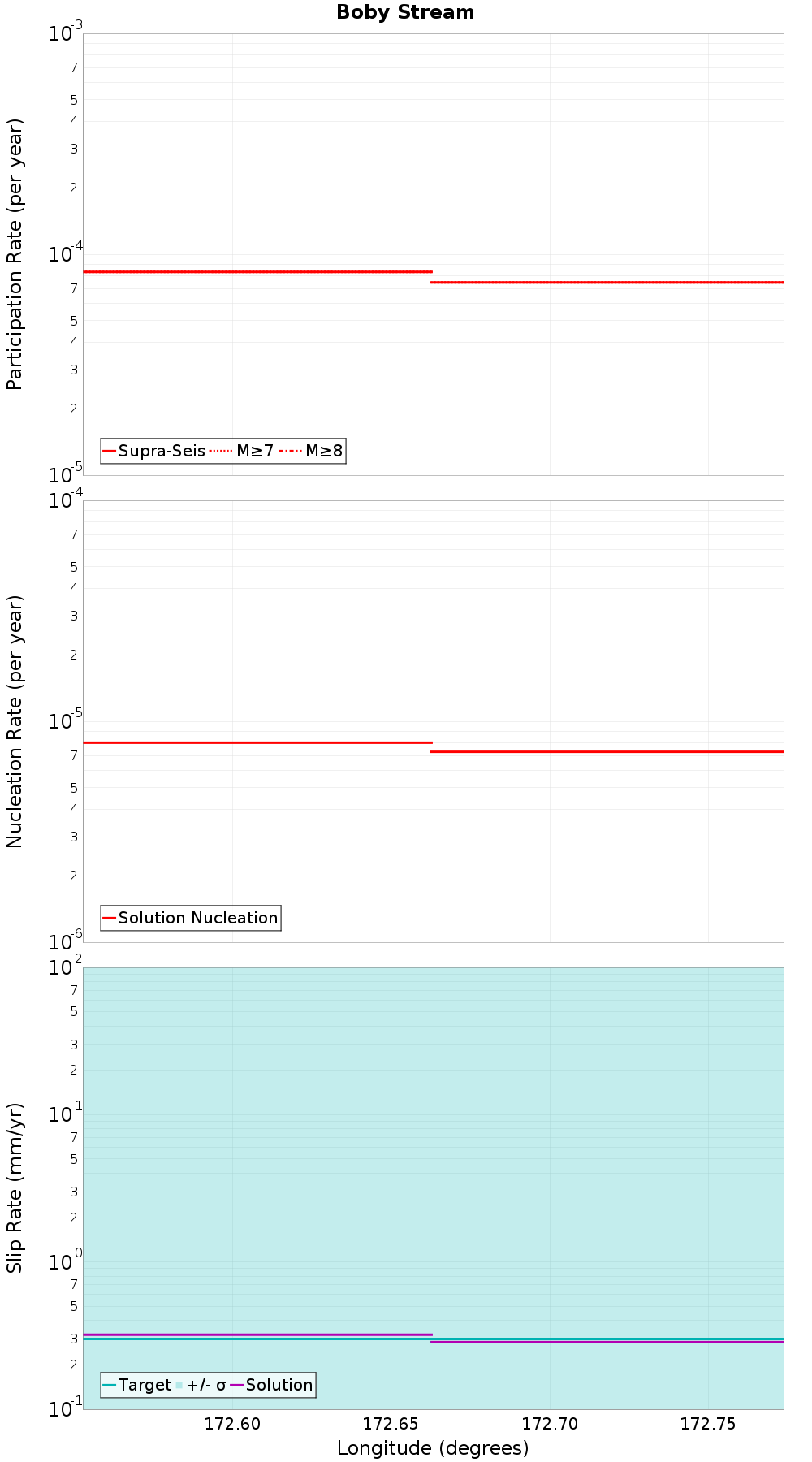 Along-strike plot
