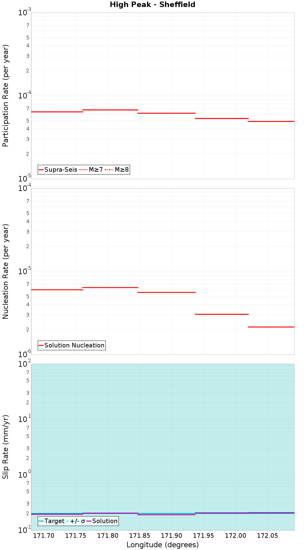 Along-strike plot