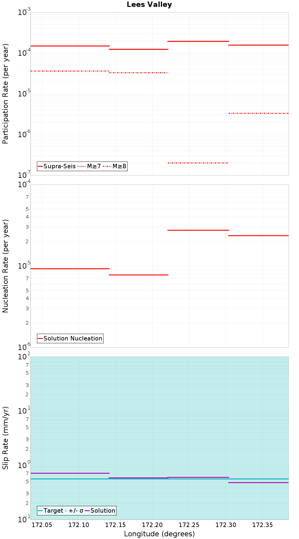 Along-strike plot