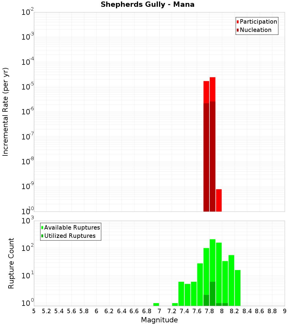 Incremental Plot