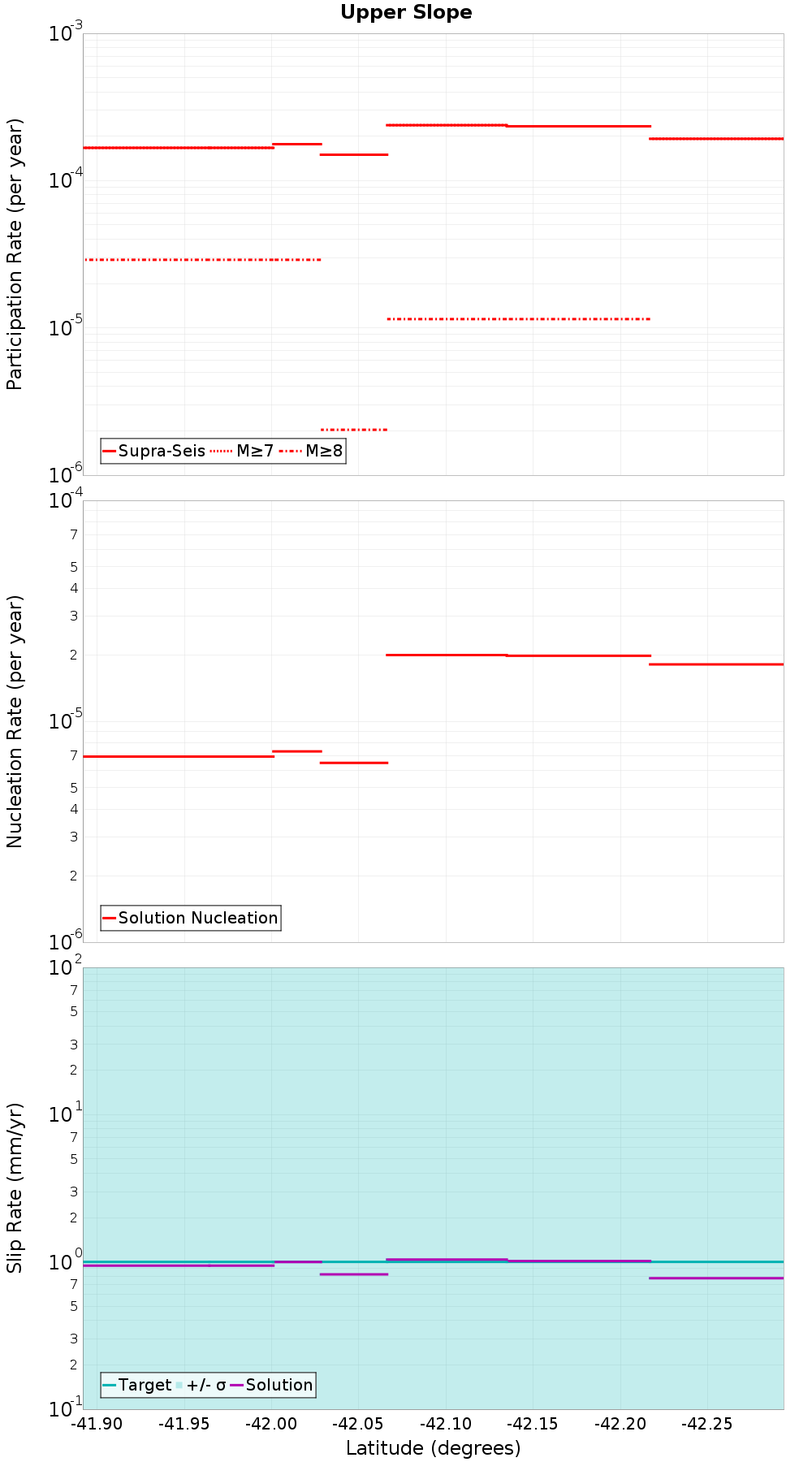 Along-strike plot